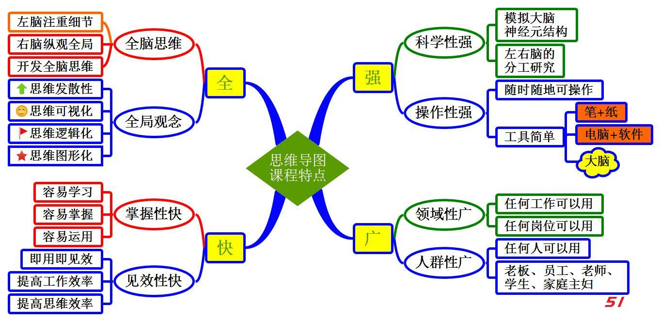 标签:思维导图,创新思维,问题分析与解决